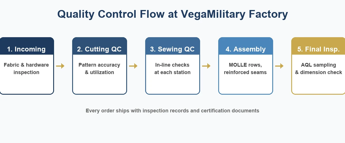 VegaMilitary factory quality control flow